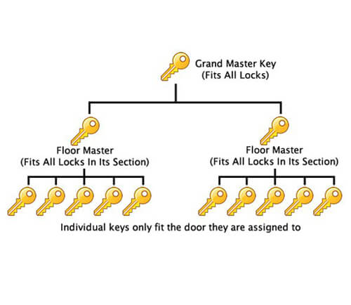 Master Key Systems